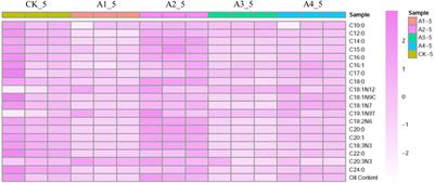 Abscisic Acid Improves Linoleic Acid Accumulation Possibly by Promoting Expression of EgFAD2 and Other Fatty Acid Biosynthesis Genes in Oil Palm Mesocarp